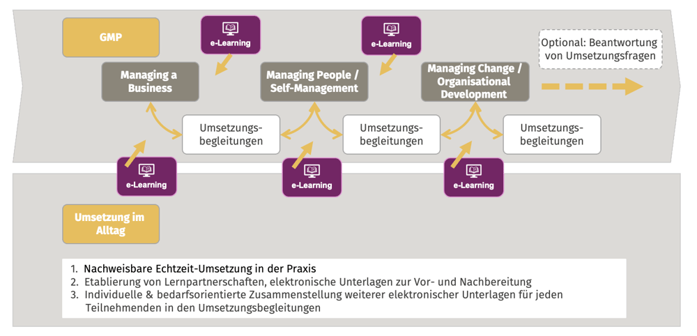GMP_Ablauf GMP_Ablauf