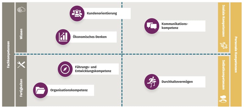 Kompetenzmodell_Beispiel