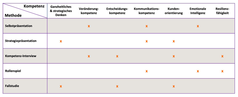 Mess-Kompetenz-Matrix
