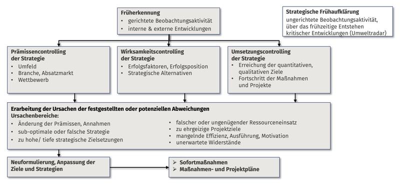Strategie-Umsetzung
